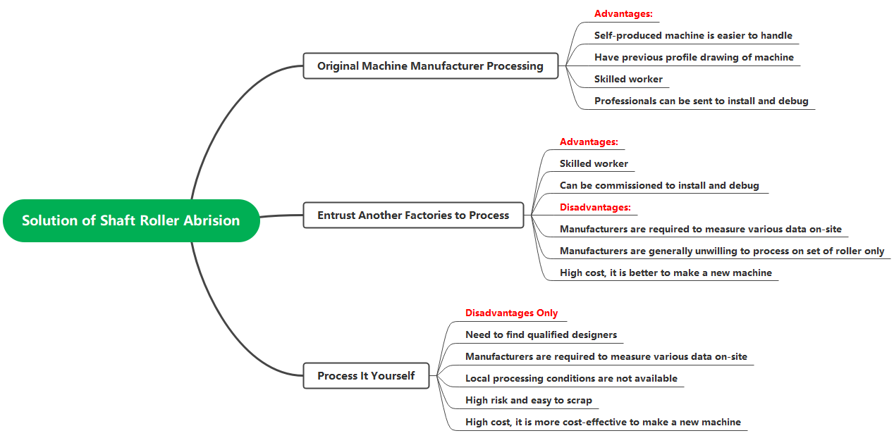 Решение проблемы истирания роликов вала